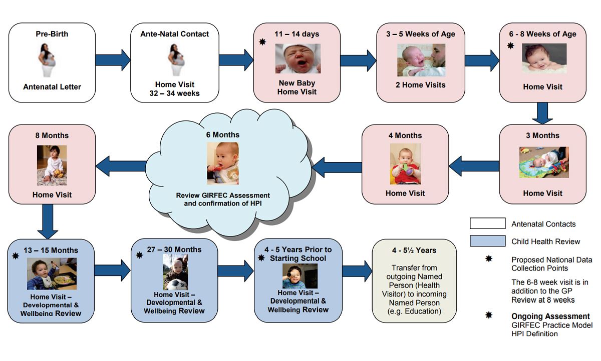 Universal Health Visiting Pathway Visits Scotland